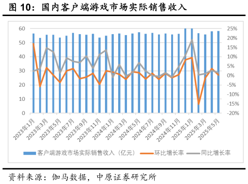 谁能回答国内客户端游戏市场实际销售收入
