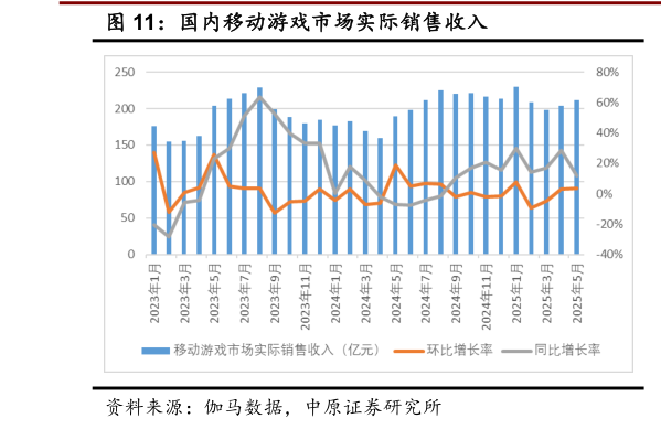 谁能回答国内移动游戏市场实际销售收入