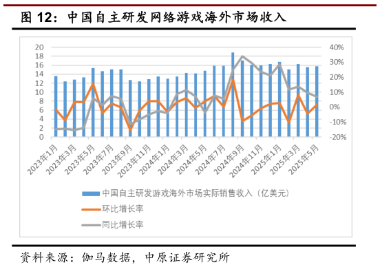 各位网友请教一下中国自主研发网络游戏海外市场收入