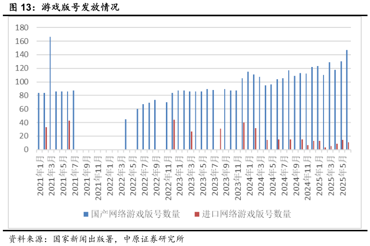 咨询下各位游戏版号发放情况