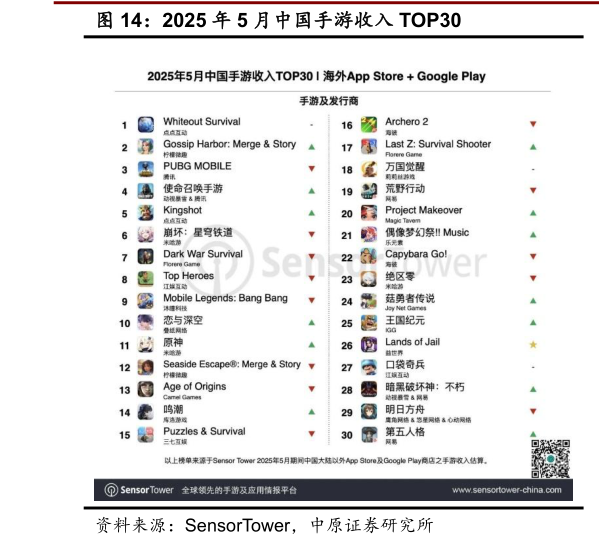 如何看待2025 年 5 月中国手游收入 TOP30