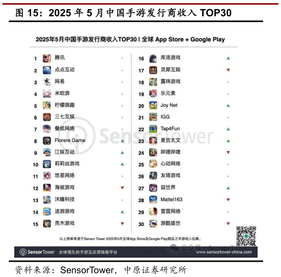 如何了解2025 年 5 月中国手游发行商收入 TOP30