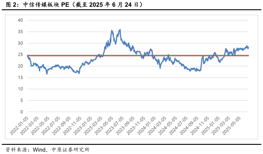 如何了解中信传媒板块 PE（截至 2025 年 6 月 24 日）