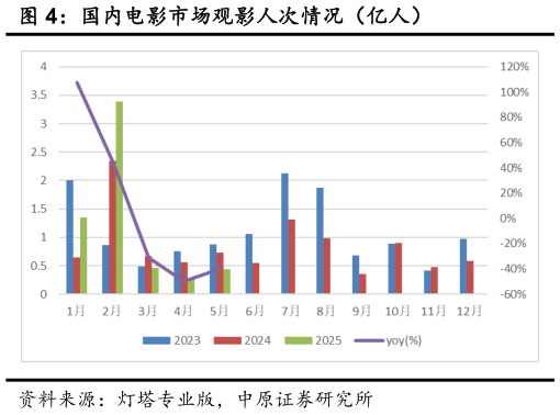 咨询下各位国内电影市场观影人次情况（亿人）