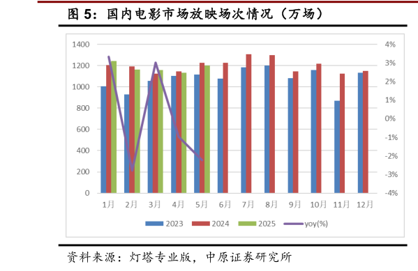 谁能回答国内电影市场放映场次情况（万场）