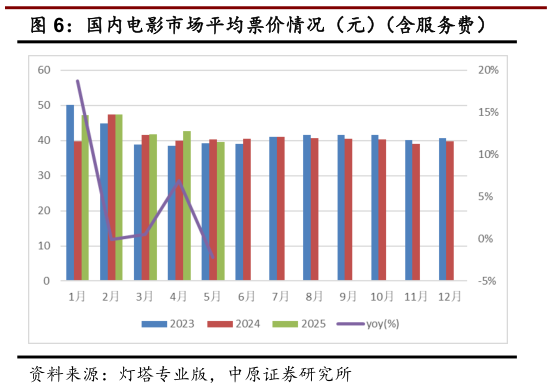 我想了解一下国内电影市场平均票价情况（元）（含服务费）