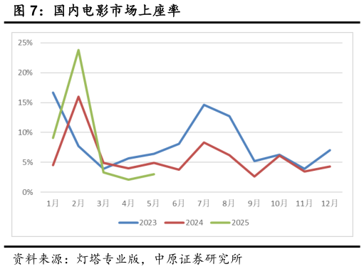 谁知道国内电影市场上座率