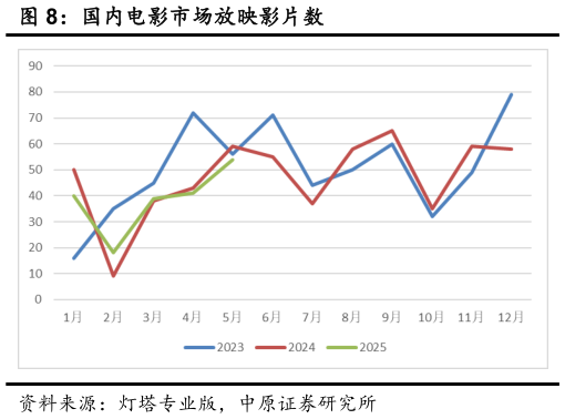 如何了解国内电影市场放映影片数