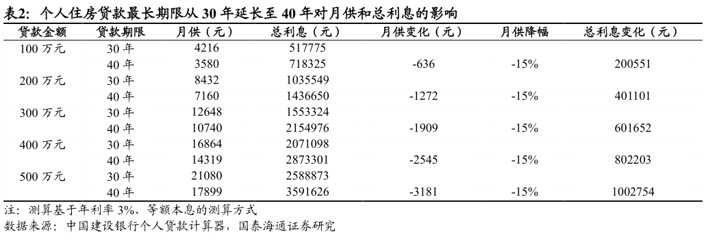 我想了解一下个人住房贷款最长期限从 30 年延长至 40 年对月供和总利息的影响