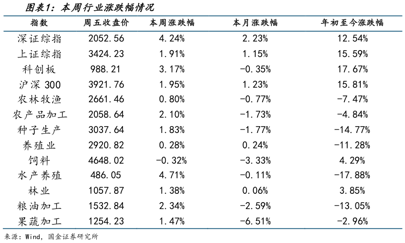 如何才能本周行业涨跌幅情况?