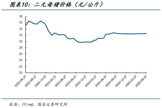 我想了解一下二元母猪价格（元公斤）