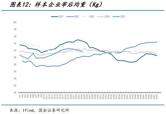 请问一下样本企业宰后均重（Kg）
