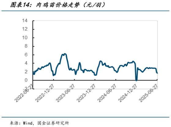 想问下各位网友肉鸡苗价格走势（元羽）