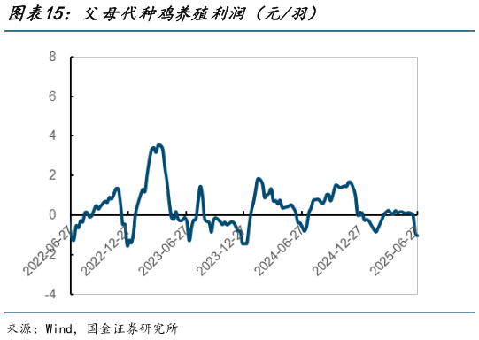 请问一下父母代种鸡养殖利润（元羽）