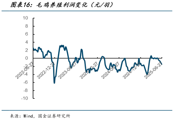想关注一下毛鸡养殖利润变化（元羽）