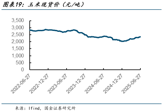 谁能回答玉米现货价（元吨）