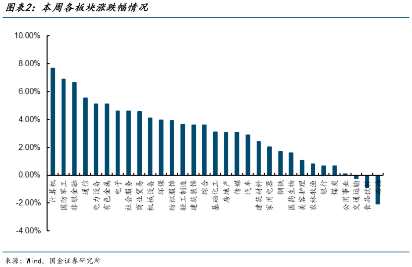 想关注一下本周各板块涨跌幅情况?