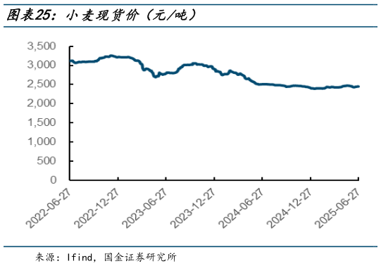请问一下小麦现货价（元吨）