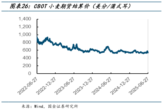 想关注一下CBOT小麦期货结算价（美分蒲式耳）