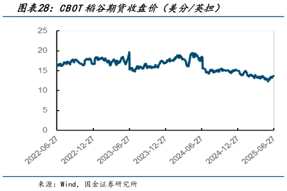 谁知道CBOT稻谷期货收盘价（美分英担）?