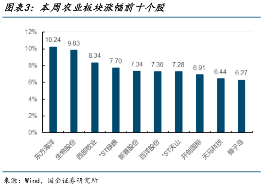 如何才能本周农业板块涨幅前十个股?