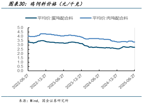如何了解鸡饲料价格（元千克）?