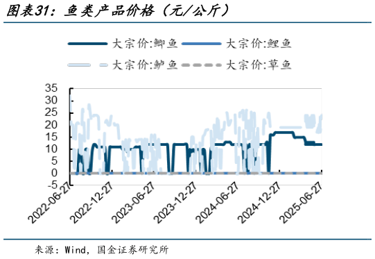 谁知道鱼类产品价格（元公斤）?
