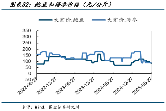 谁能回答鲍鱼和海参价格（元公斤）?