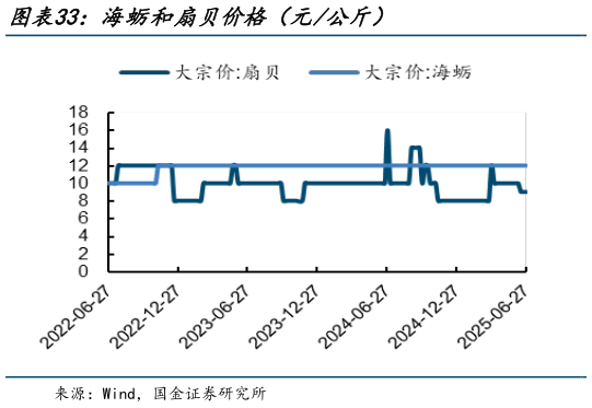 咨询下各位海蛎和扇贝价格（元公斤）?