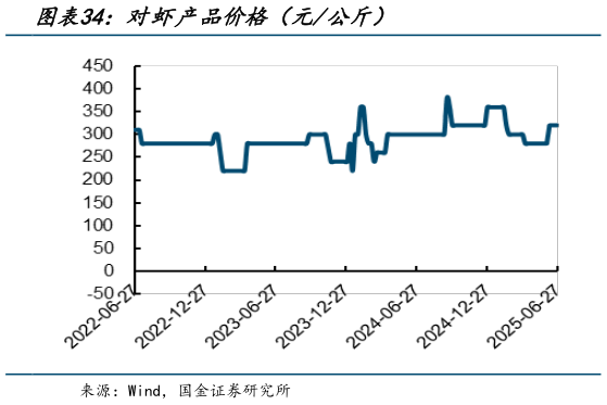 你知道对虾产品价格（元公斤）?