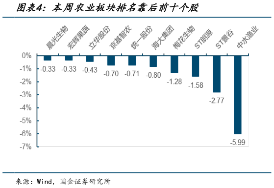 请问一下本周农业板块排名靠后前十个股?