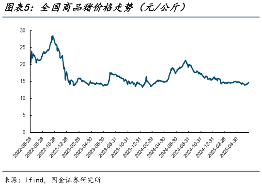 如何解释全国商品猪价格走势（元公斤）?