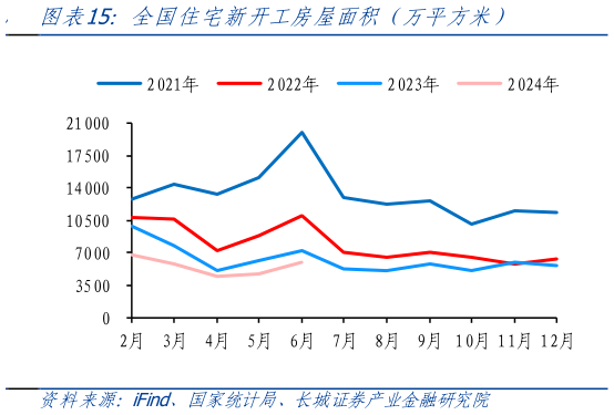 谁知道全国住宅新开工房屋面积（万平方米）