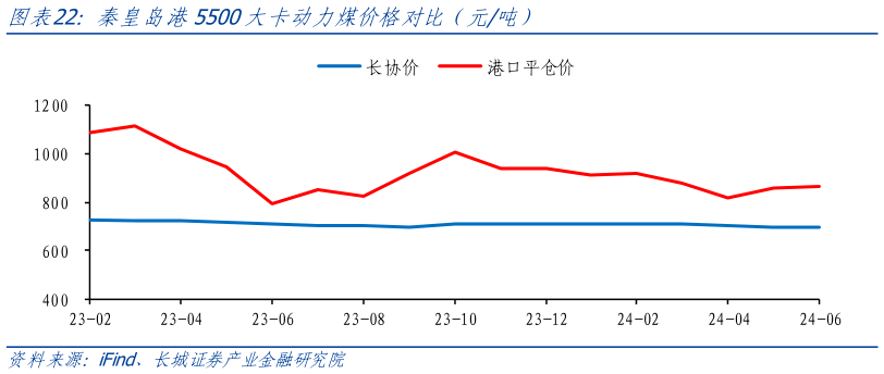 如何解释秦皇岛港5500大卡动力煤价格对比（元吨）