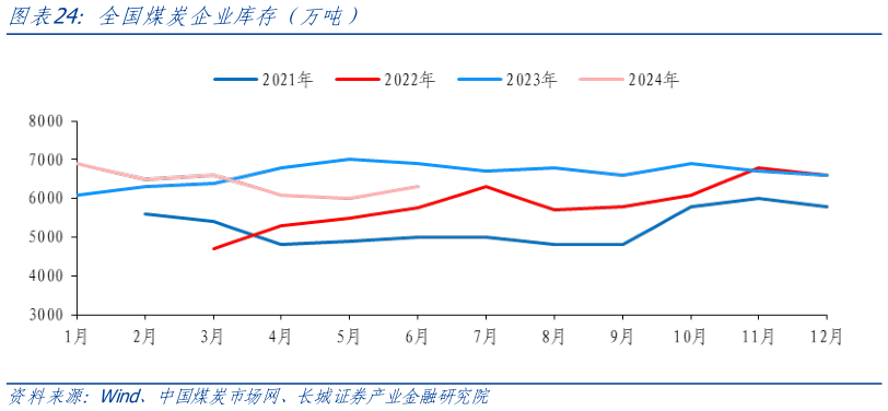 一起讨论下全国煤炭企业库存（万吨）