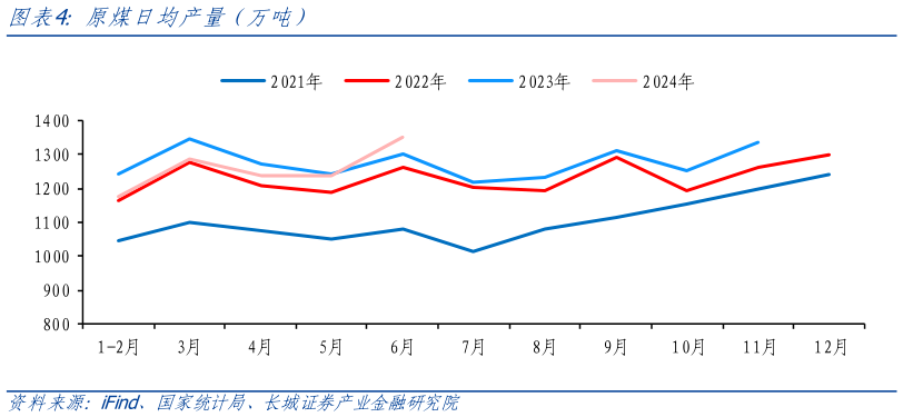 如何解释原煤日均产量（万吨）