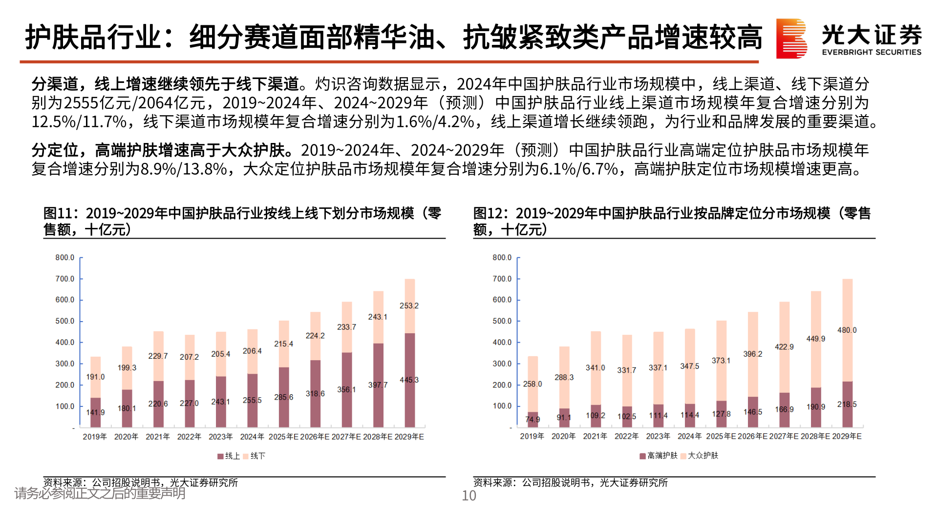 如何了解护肤品行业：细分赛道面部精华油、抗皱紧致类产品增速较高