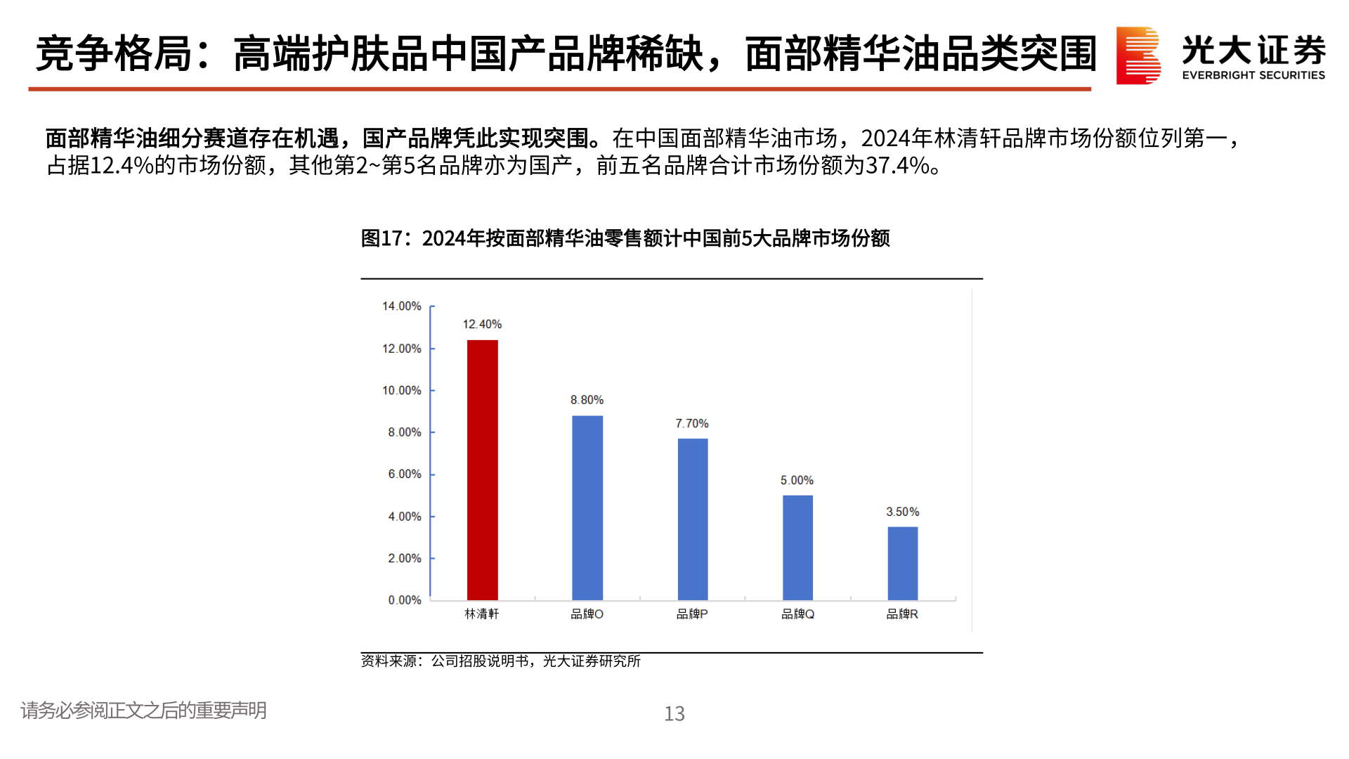 谁知道竞争格局：高端护肤品中国产品牌稀缺，面部精华油品类突围