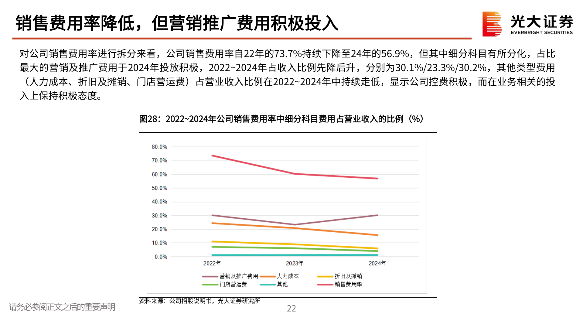 一起讨论下销售费用率降低，但营销推广费用积极投入