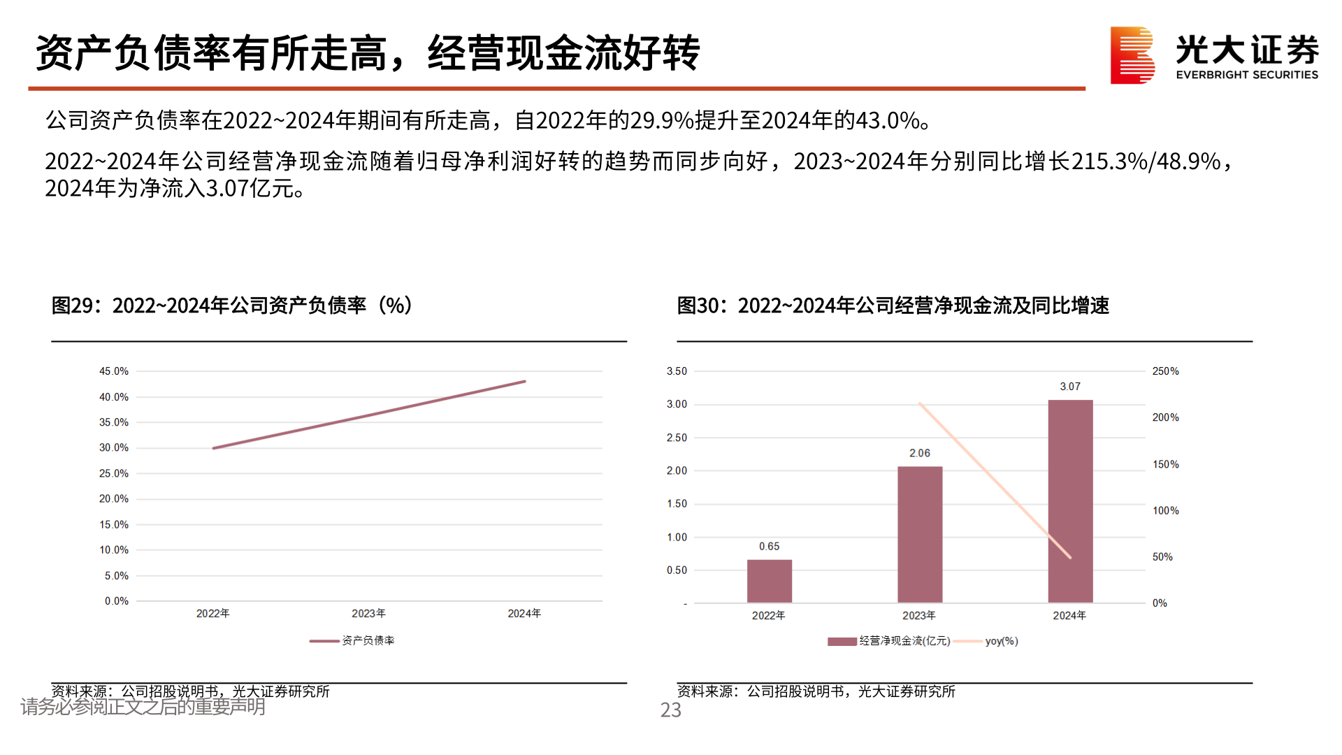 想关注一下资产负债率有所走高，经营现金流好转