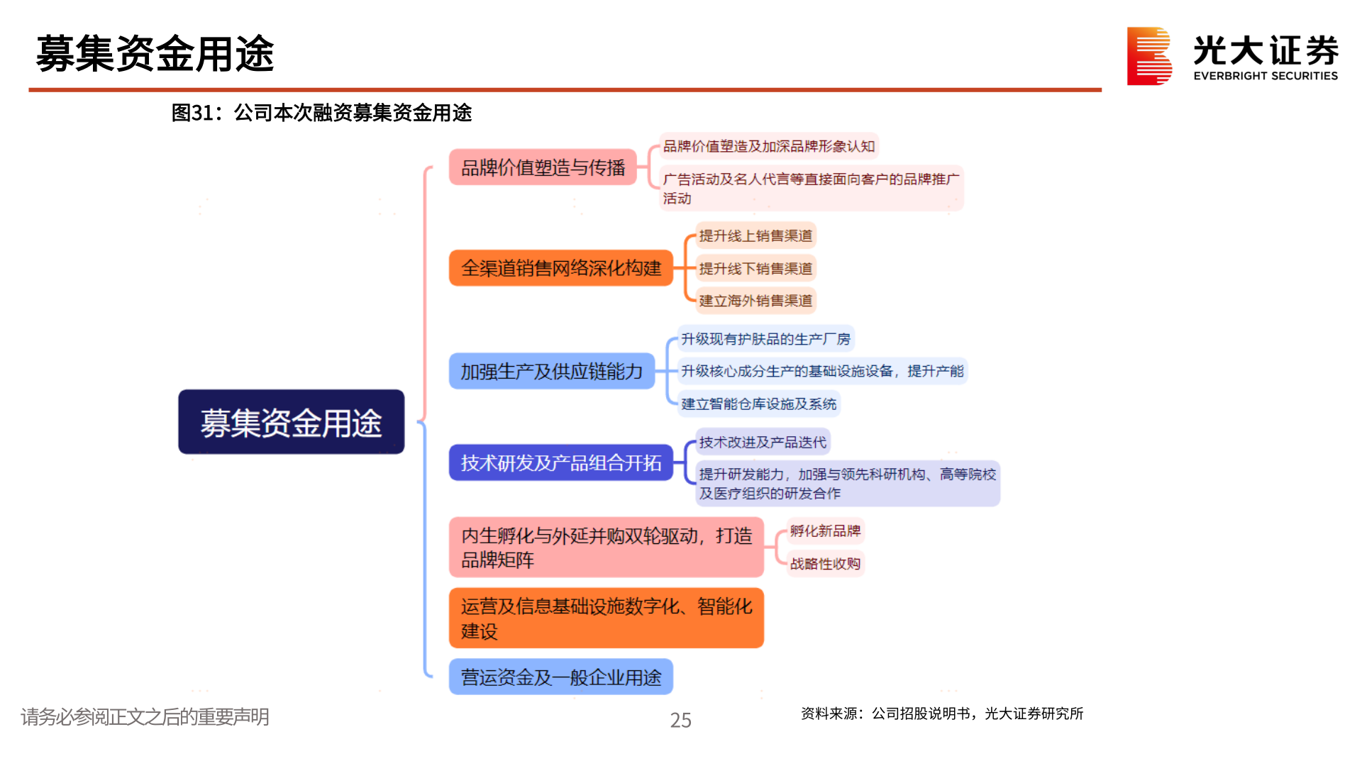 一起讨论下募集资金用途?