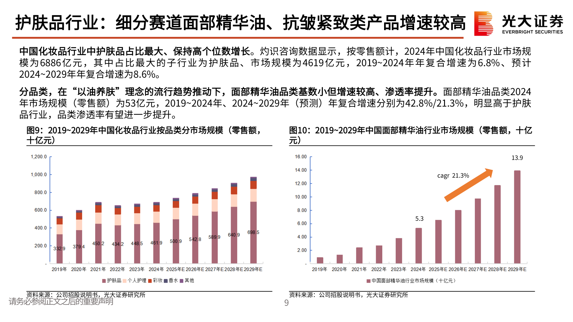请问一下护肤品行业：细分赛道面部精华油、抗皱紧致类产品增速较高