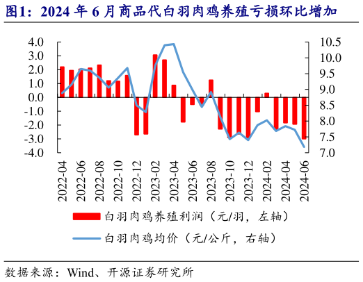 各位网友请教一下2024 年 6 月商品代白羽肉鸡养殖亏损环比增加?