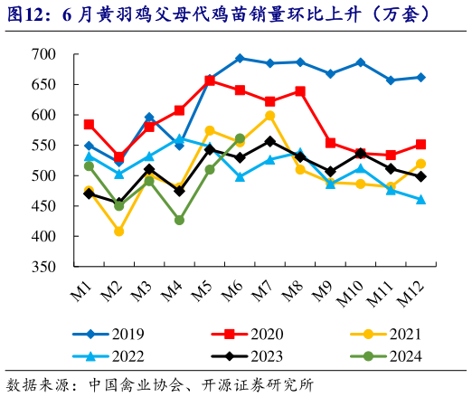 想关注一下6 月黄羽鸡父母代鸡苗销量环比上升(万套)?
