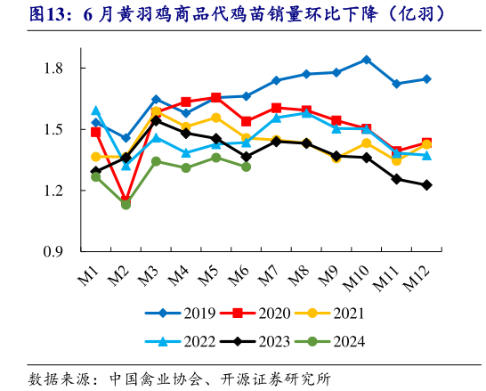 请问一下6 月黄羽鸡商品代鸡苗销量环比下降(亿羽)?