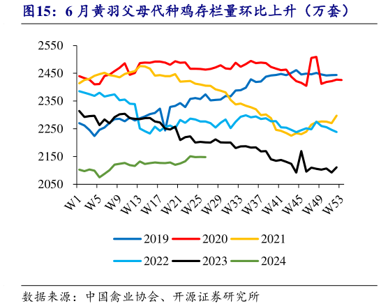 咨询大家6 月黄羽父母代种鸡存栏量环比上升(万套)?