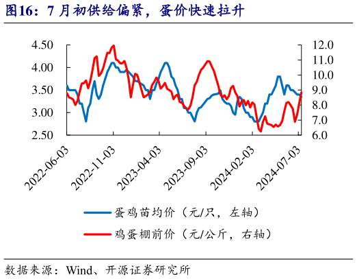 如何解释7 月初供给偏紧,蛋价快速拉升?