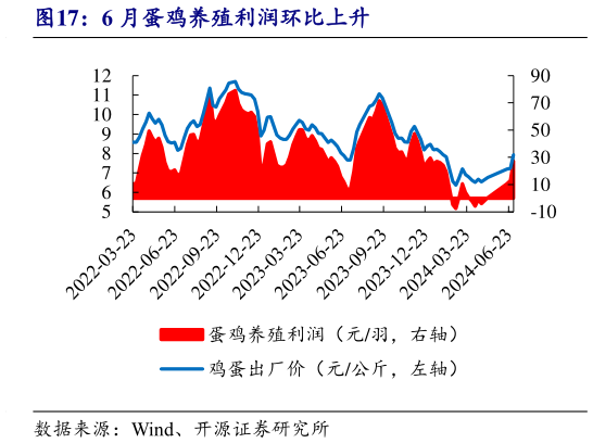 想问下各位网友6 月蛋鸡养殖利润环比上升?