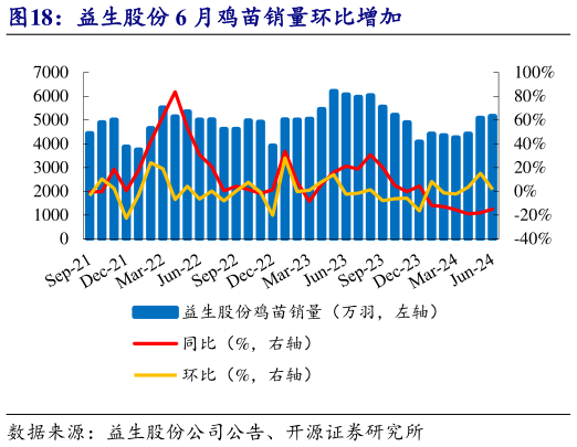一起讨论下益生股份 6 月鸡苗销量环比增加?