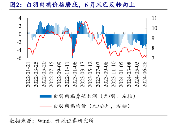 想关注一下白羽肉鸡价格磨底,6 月末已反转向上?